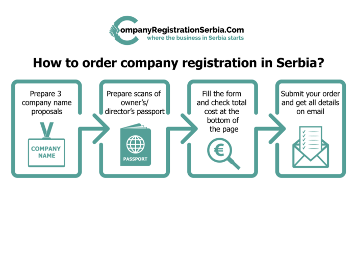 как зарегистрировать компанию в сербии